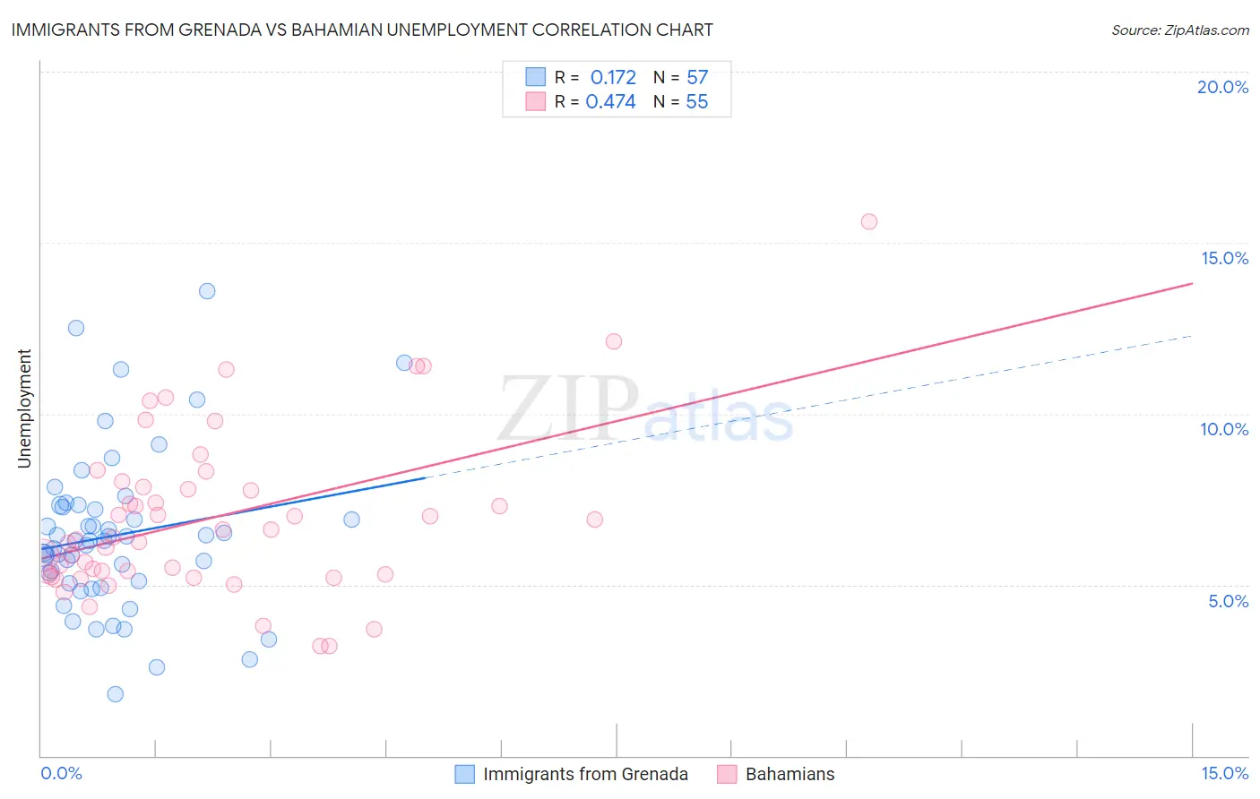 Immigrants from Grenada vs Bahamian Unemployment