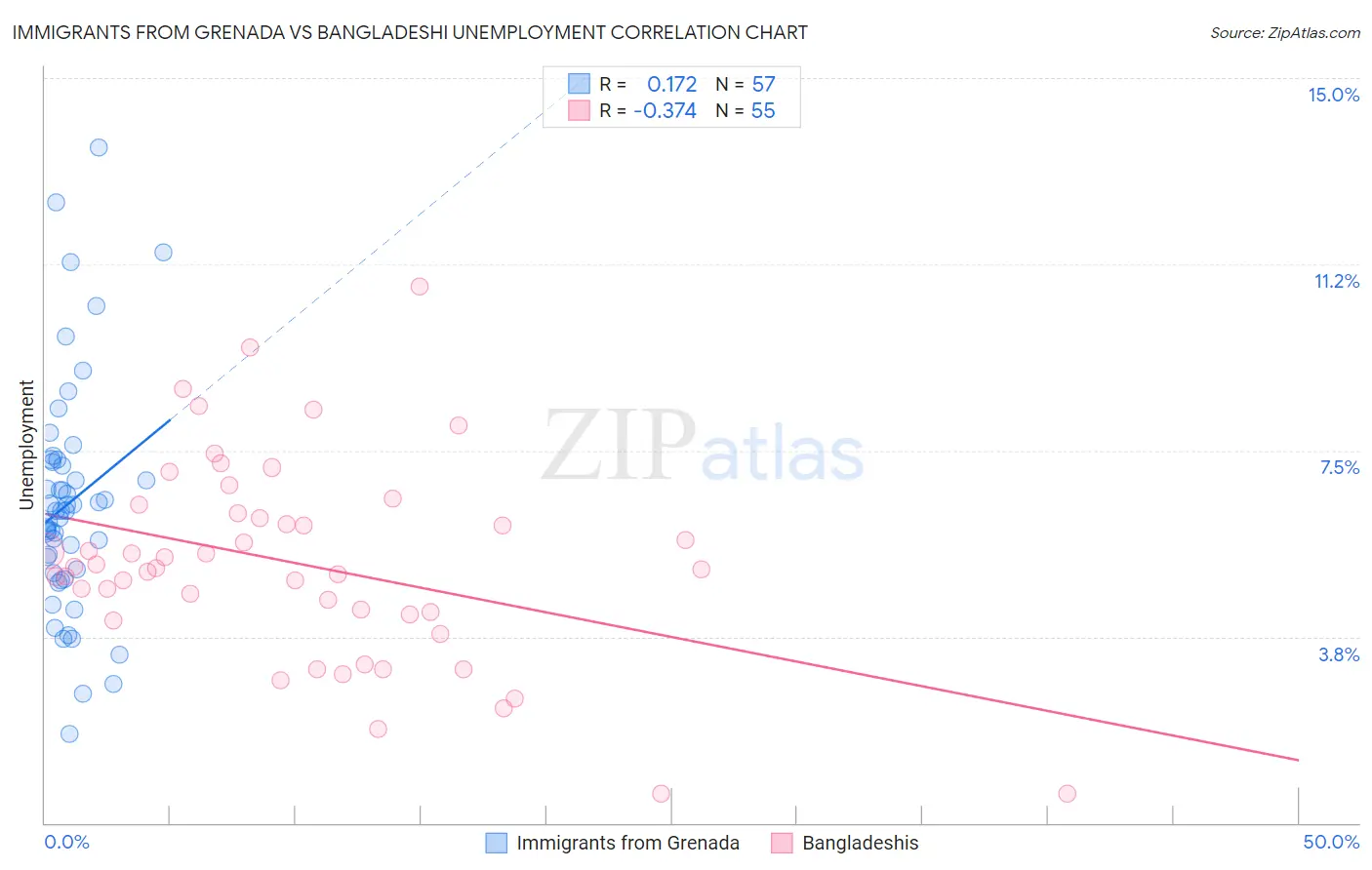 Immigrants from Grenada vs Bangladeshi Unemployment
