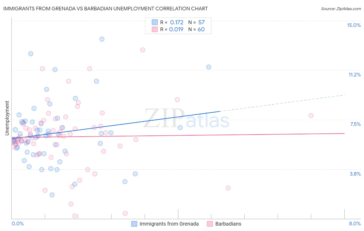 Immigrants from Grenada vs Barbadian Unemployment