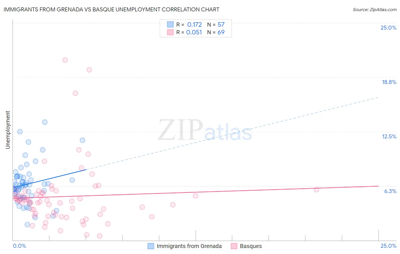 Immigrants from Grenada vs Basque Unemployment