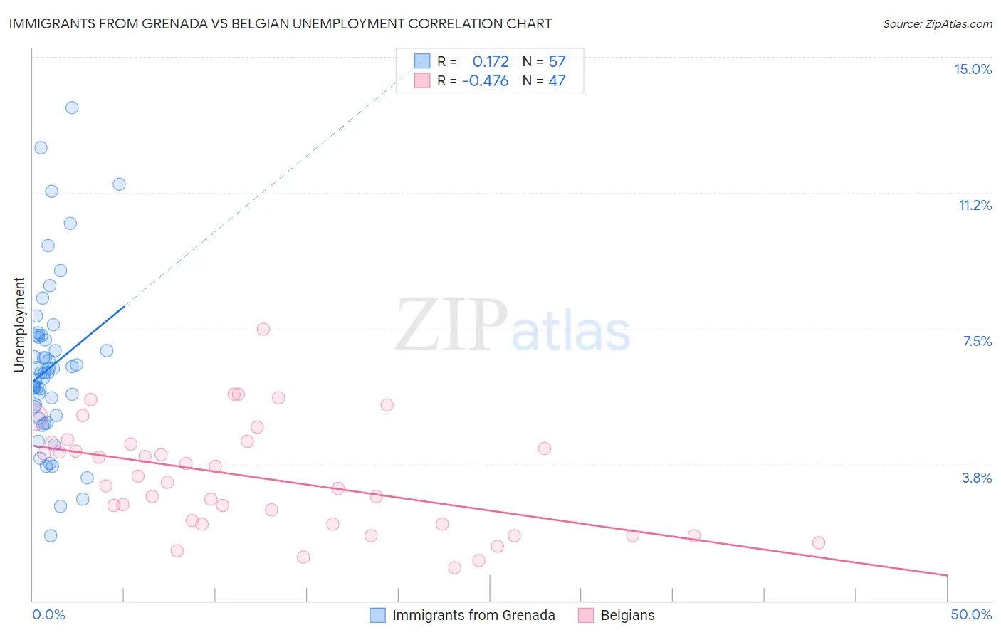 Immigrants from Grenada vs Belgian Unemployment