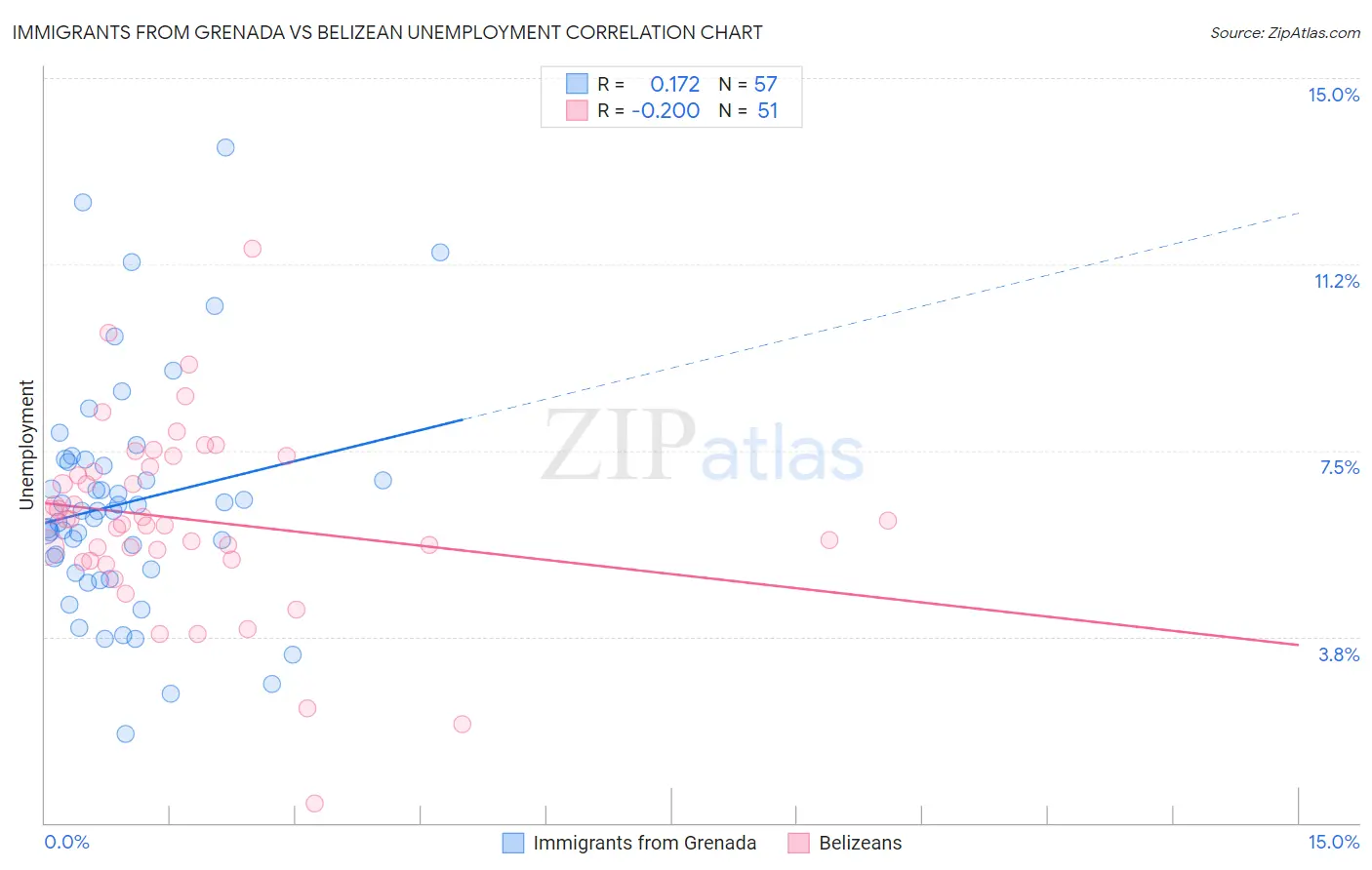 Immigrants from Grenada vs Belizean Unemployment