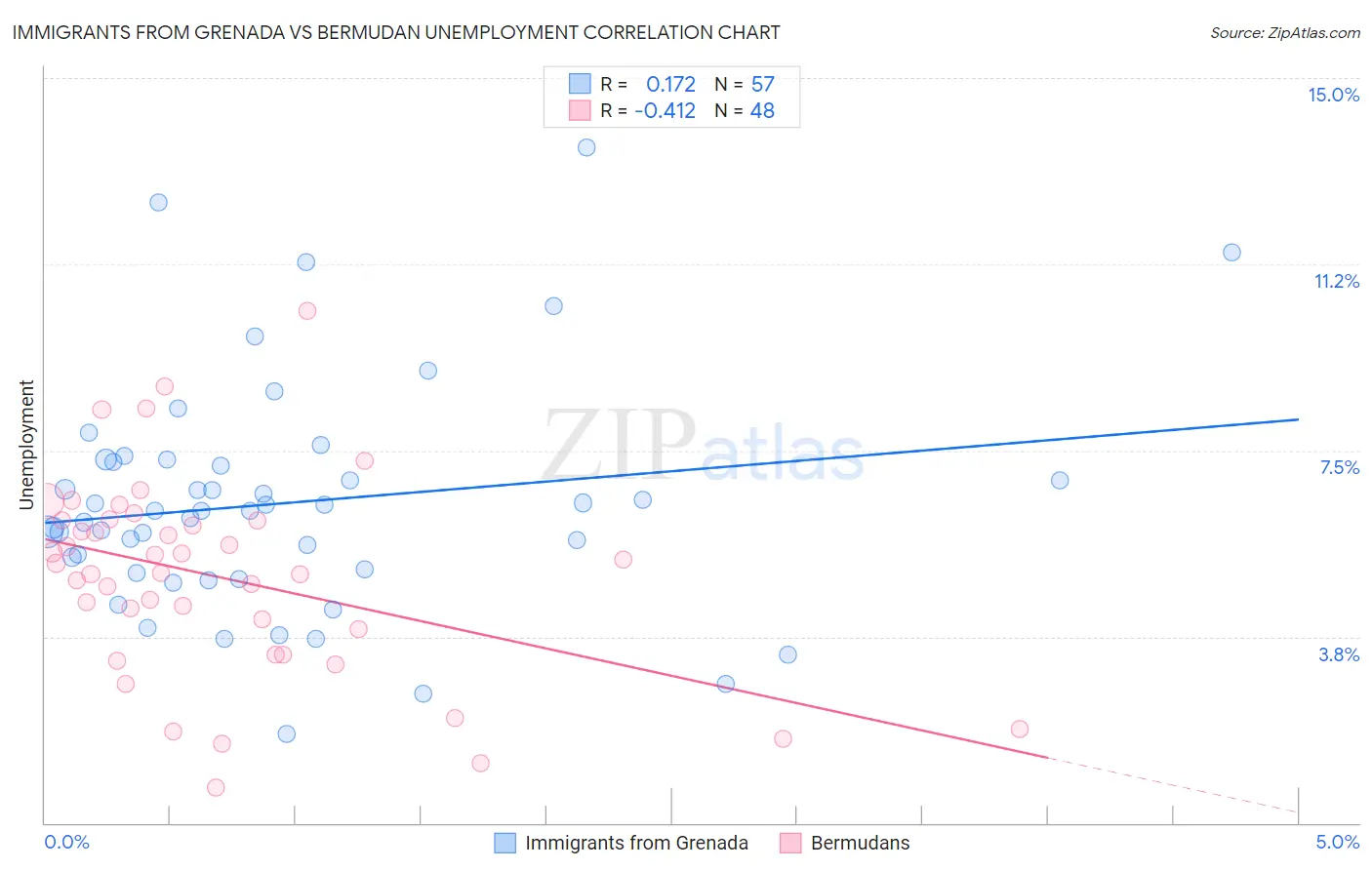 Immigrants from Grenada vs Bermudan Unemployment