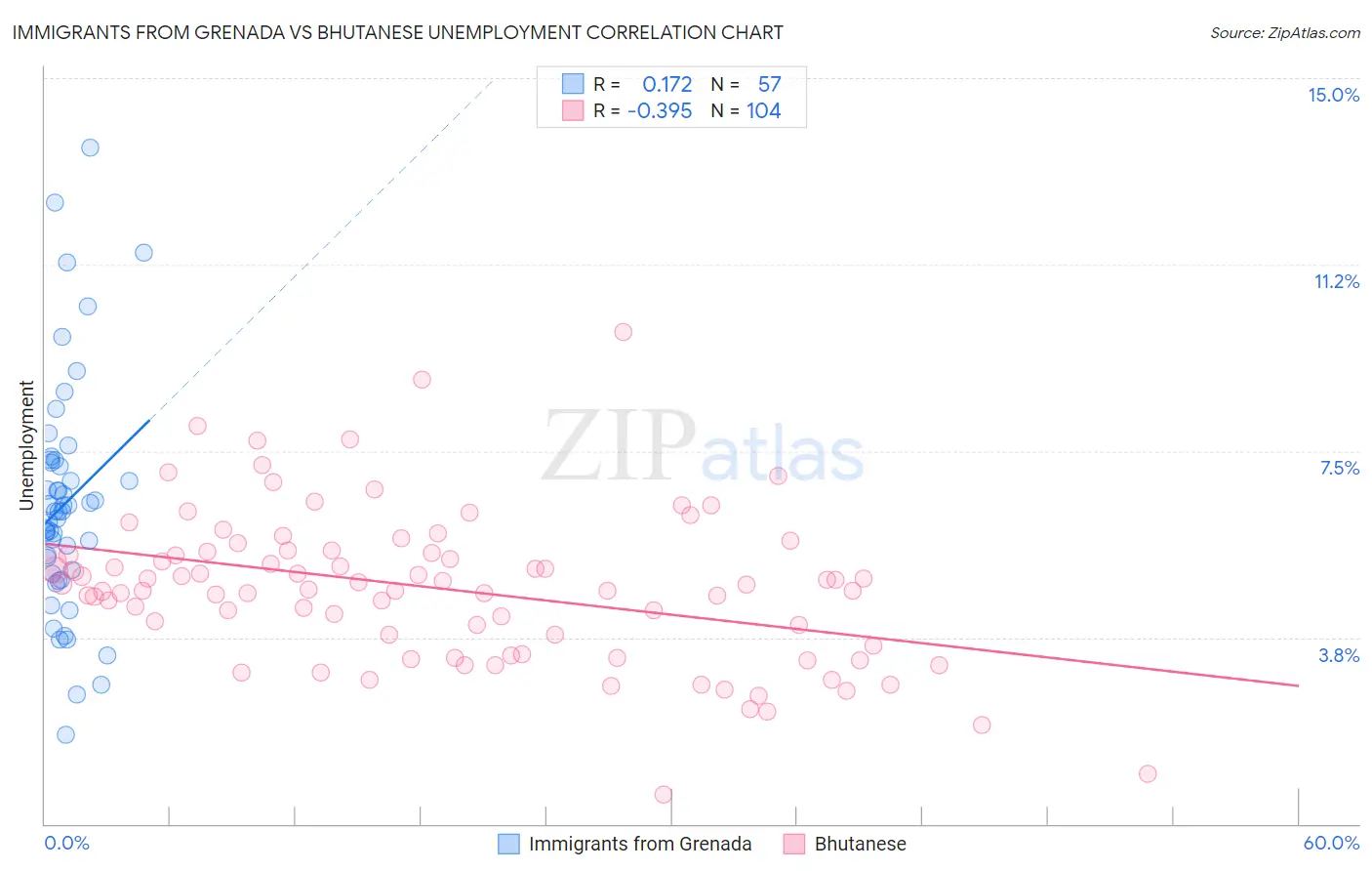Immigrants from Grenada vs Bhutanese Unemployment