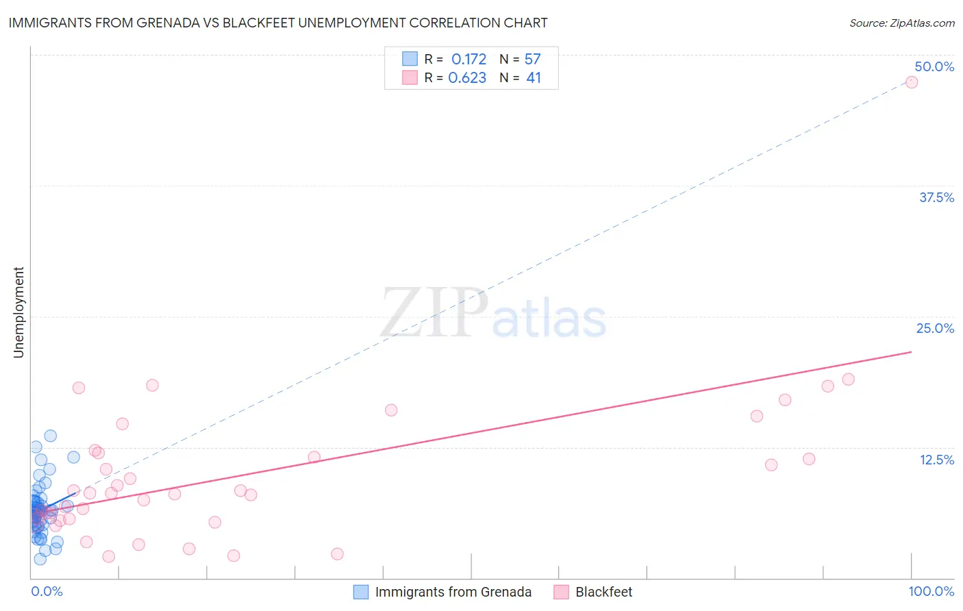 Immigrants from Grenada vs Blackfeet Unemployment