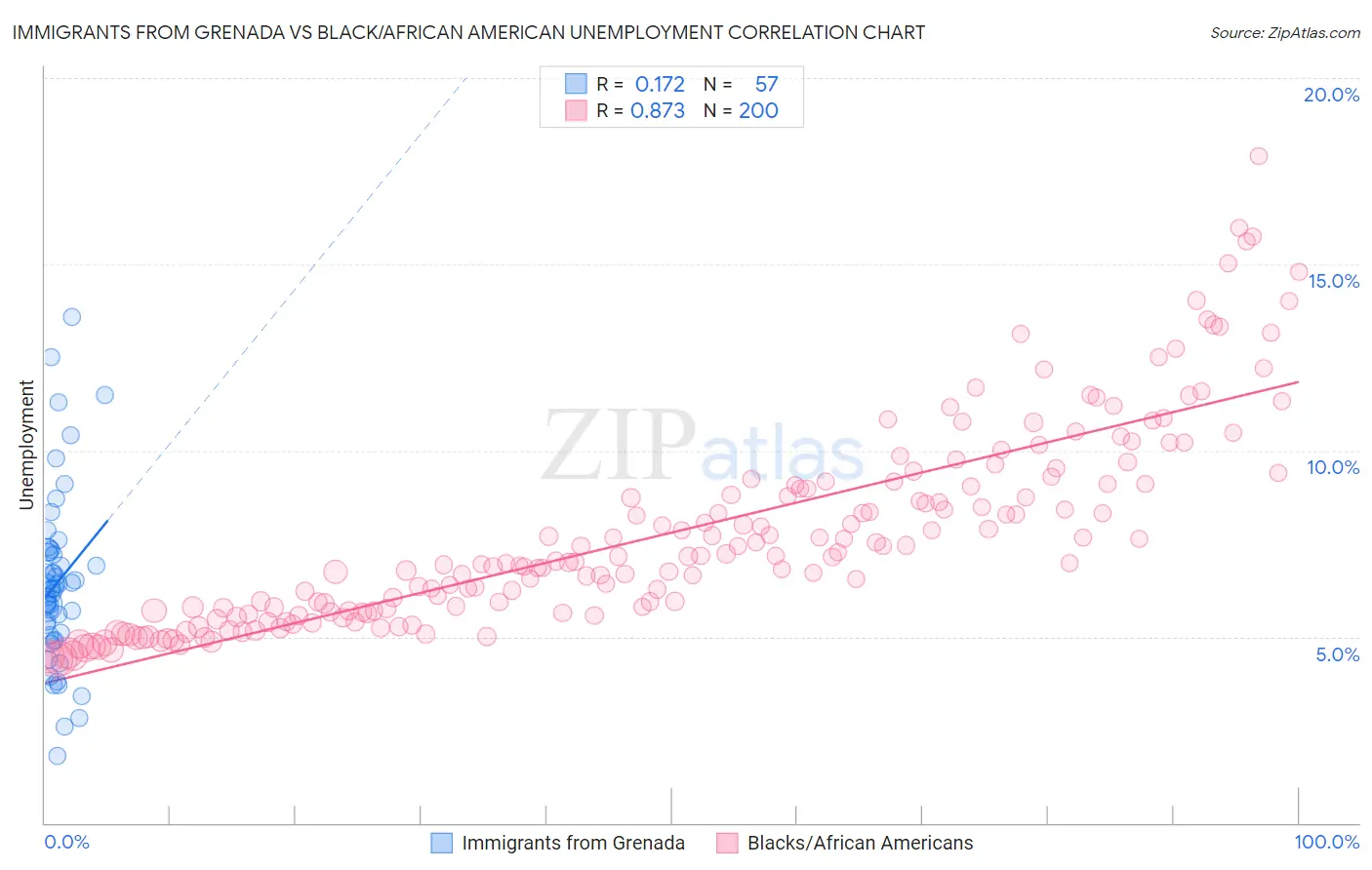 Immigrants from Grenada vs Black/African American Unemployment