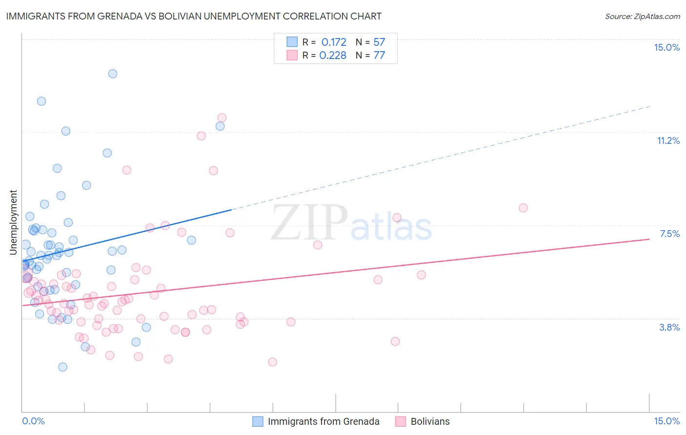 Immigrants from Grenada vs Bolivian Unemployment
