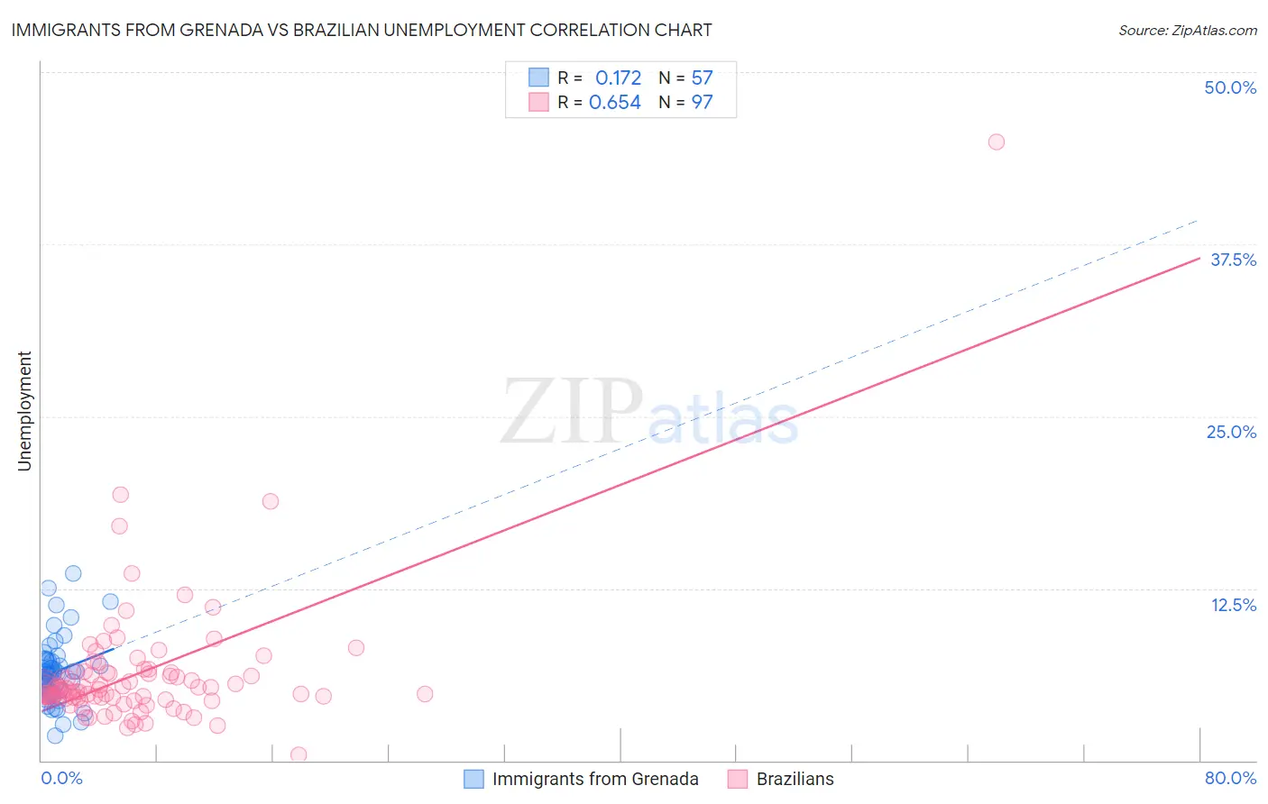 Immigrants from Grenada vs Brazilian Unemployment
