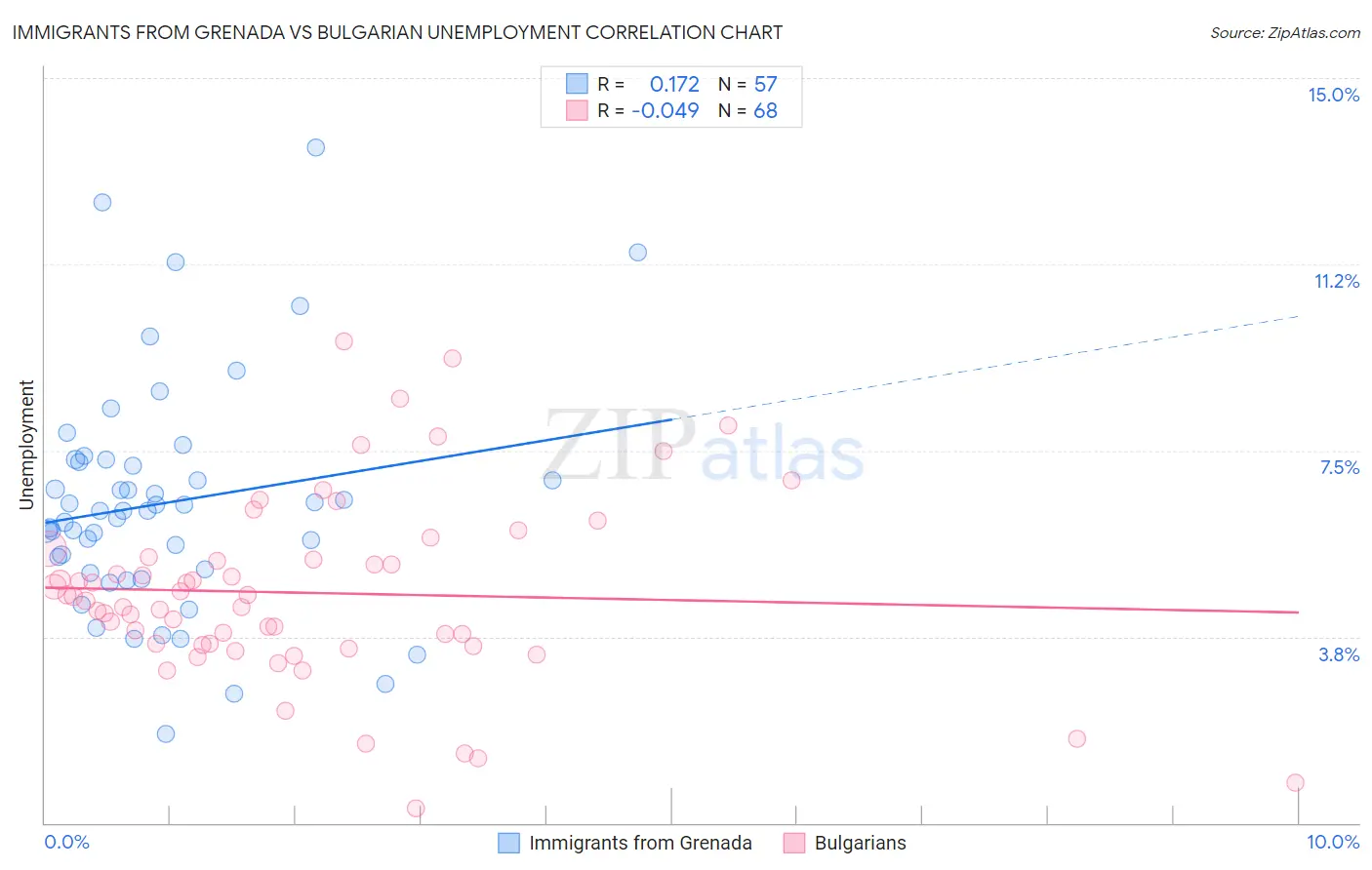 Immigrants from Grenada vs Bulgarian Unemployment