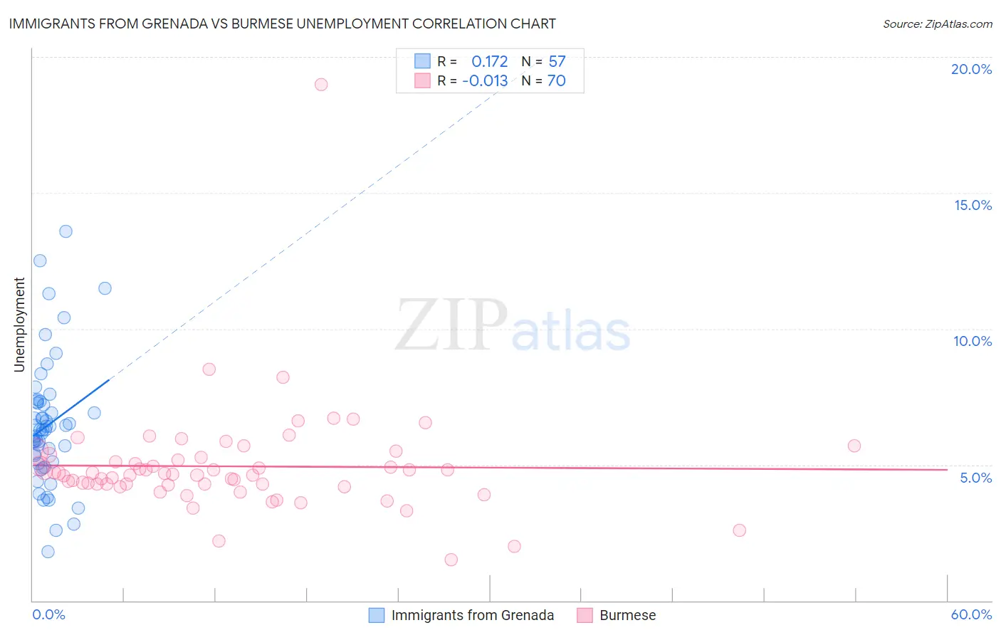 Immigrants from Grenada vs Burmese Unemployment