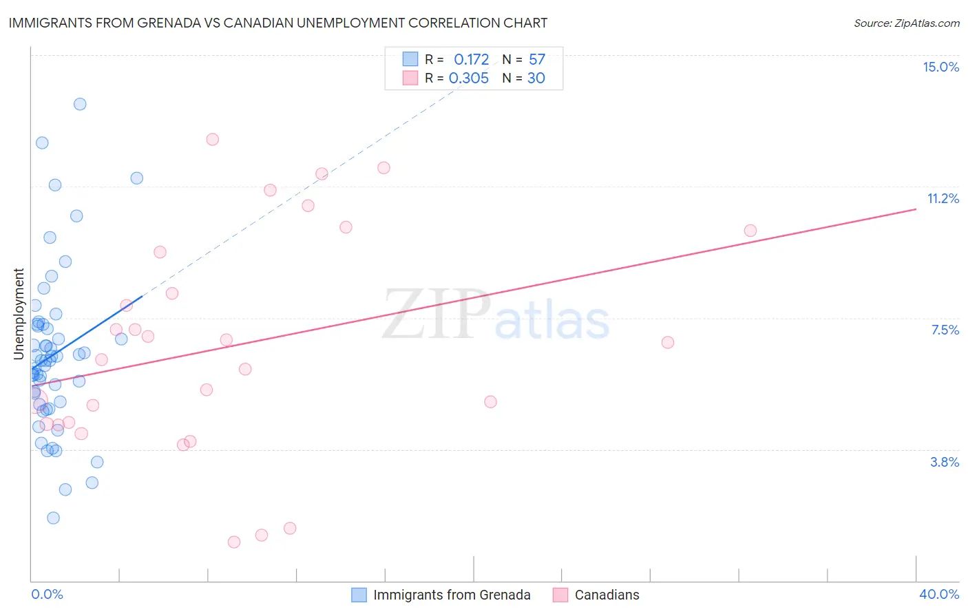 Immigrants from Grenada vs Canadian Unemployment