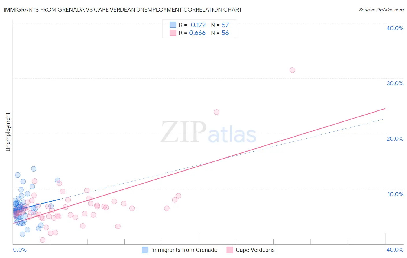 Immigrants from Grenada vs Cape Verdean Unemployment