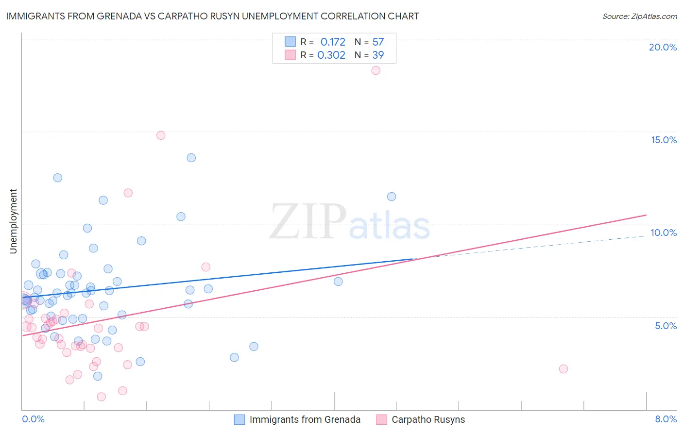 Immigrants from Grenada vs Carpatho Rusyn Unemployment