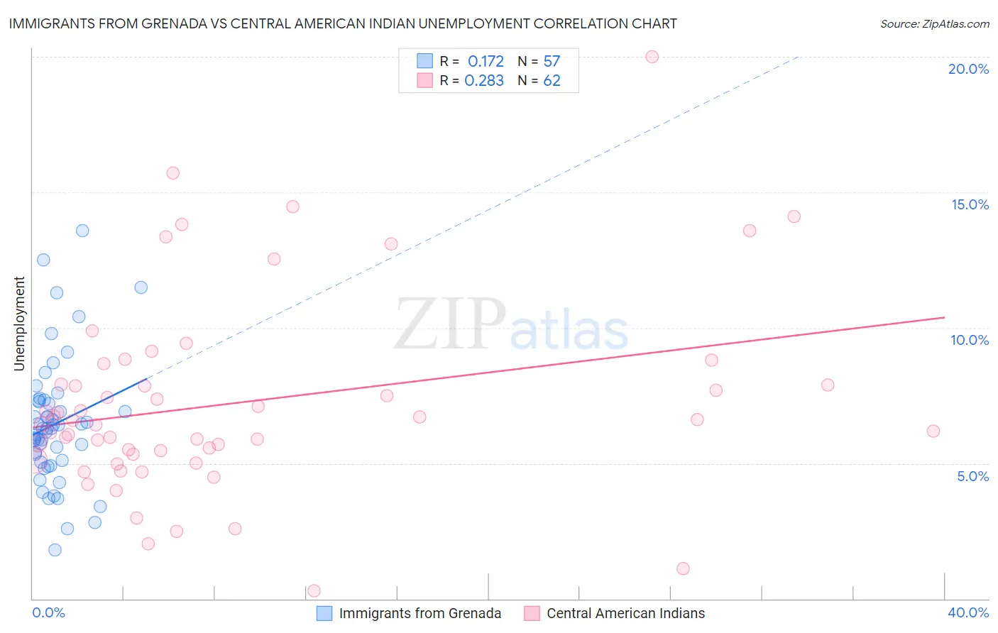 Immigrants from Grenada vs Central American Indian Unemployment