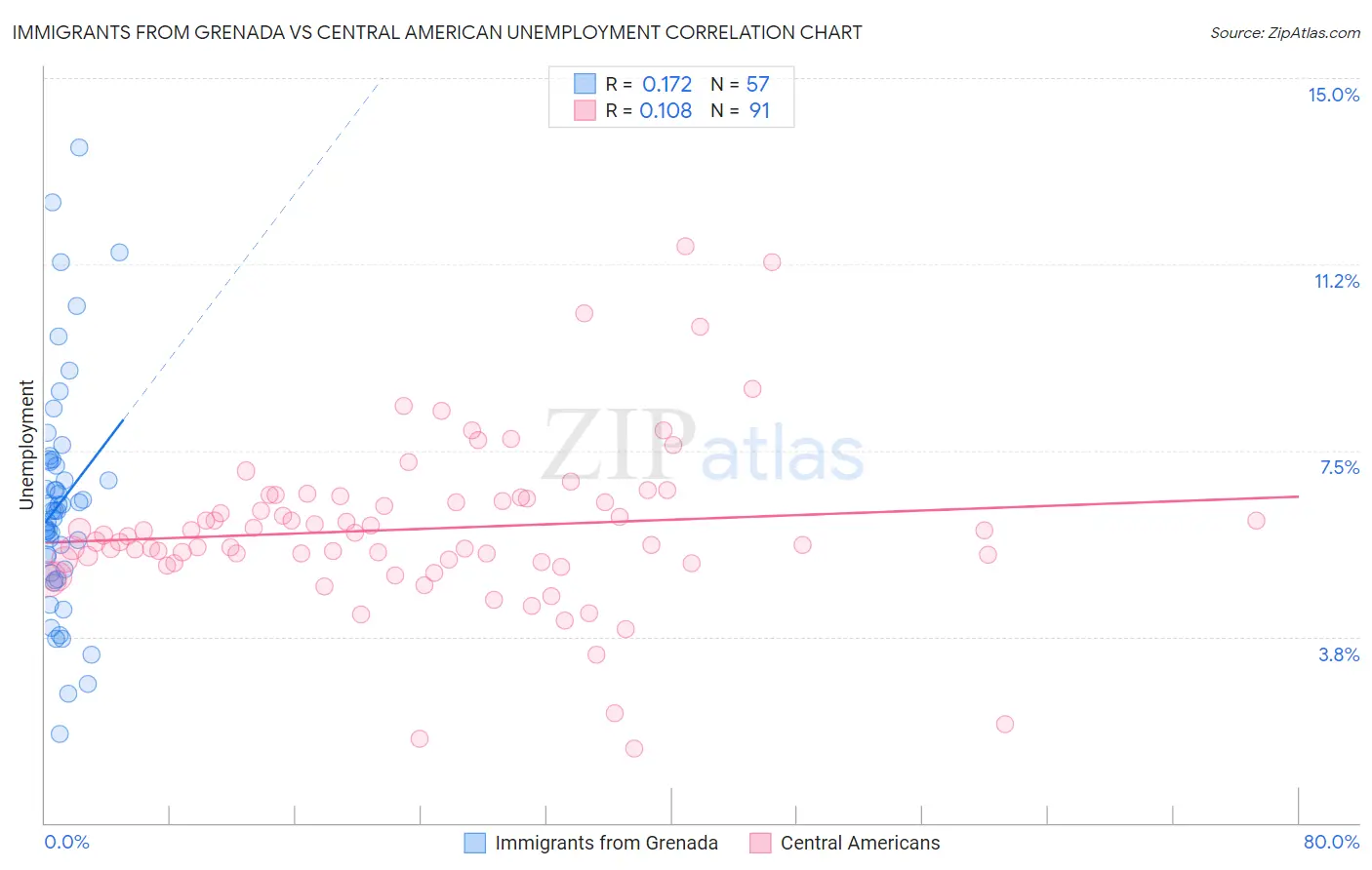 Immigrants from Grenada vs Central American Unemployment
