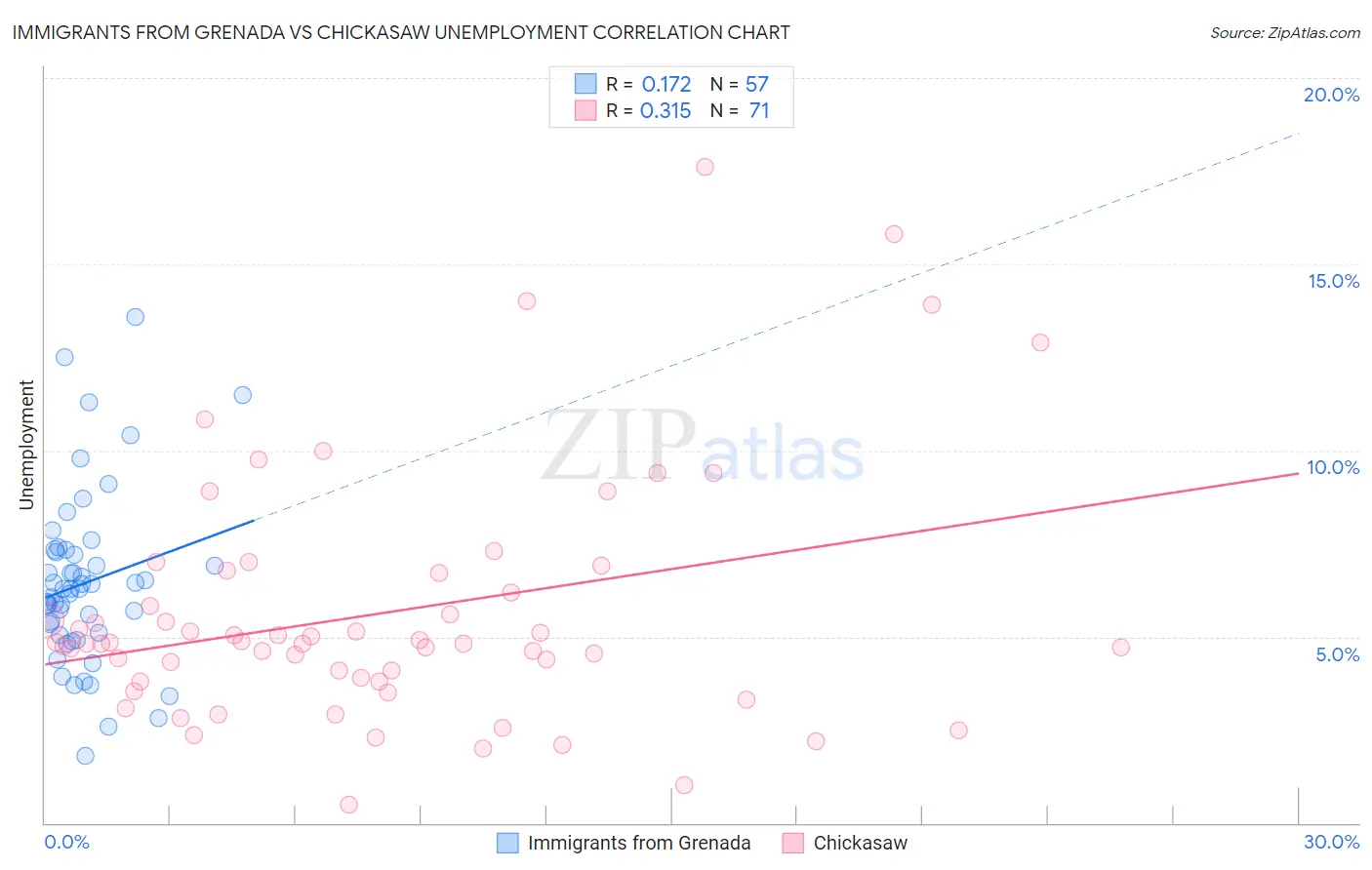 Immigrants from Grenada vs Chickasaw Unemployment