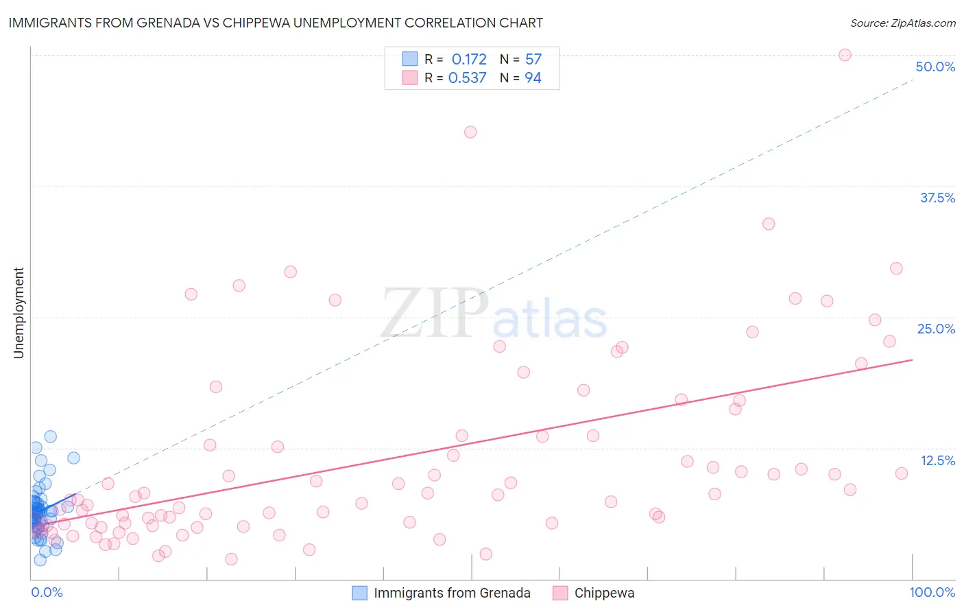 Immigrants from Grenada vs Chippewa Unemployment