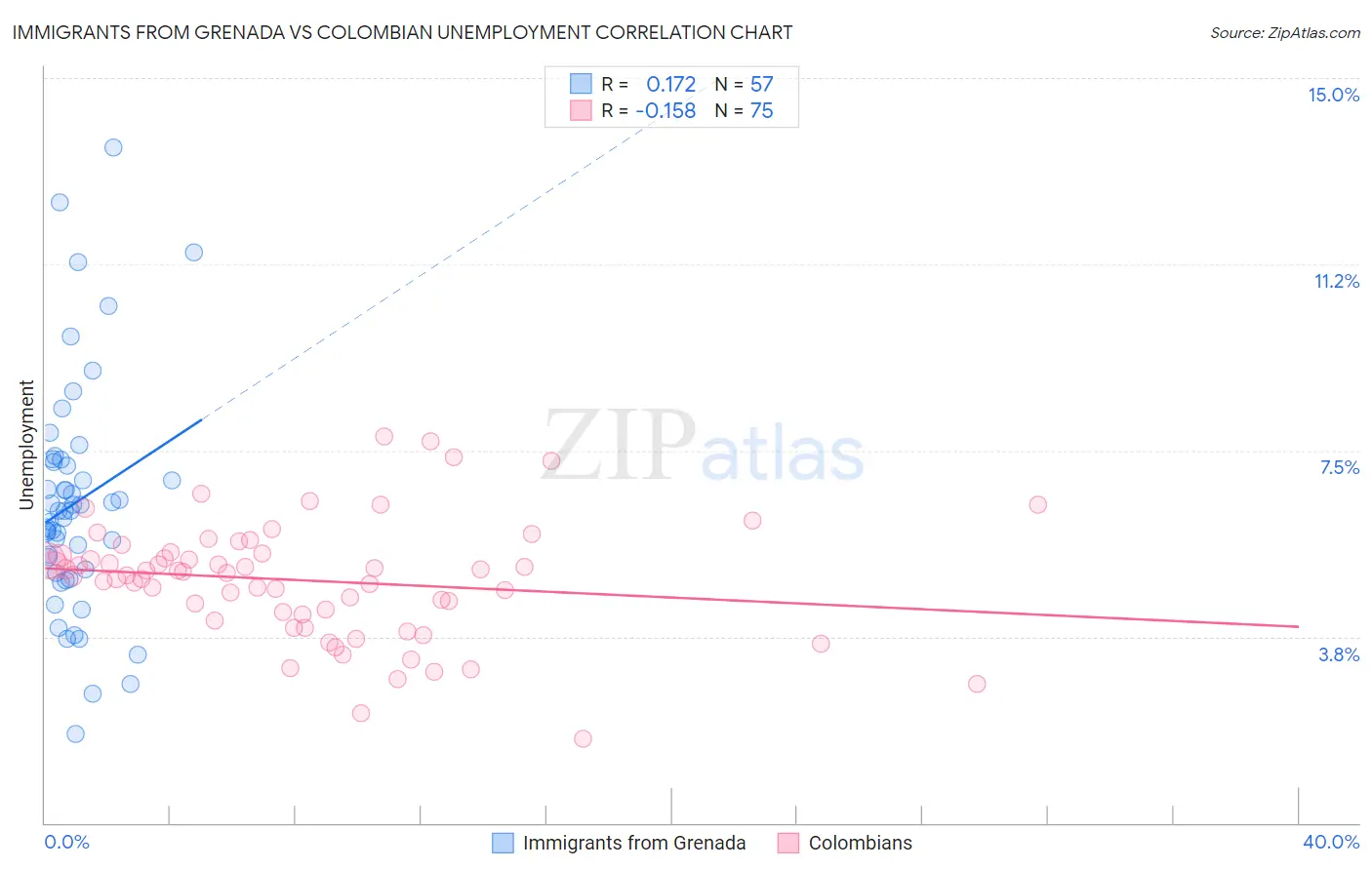 Immigrants from Grenada vs Colombian Unemployment