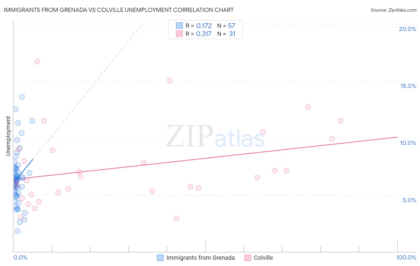 Immigrants from Grenada vs Colville Unemployment