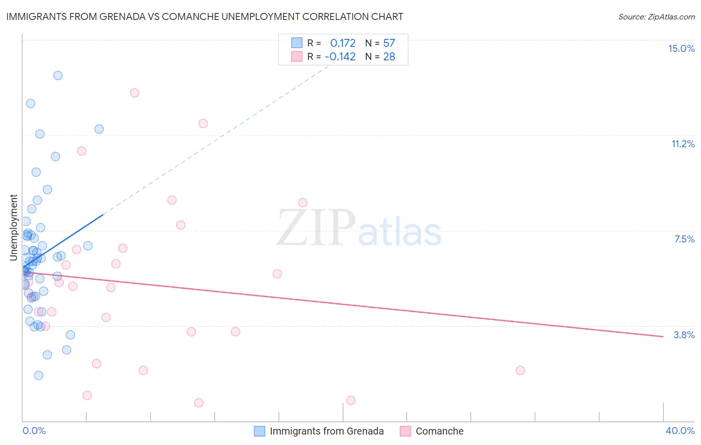 Immigrants from Grenada vs Comanche Unemployment