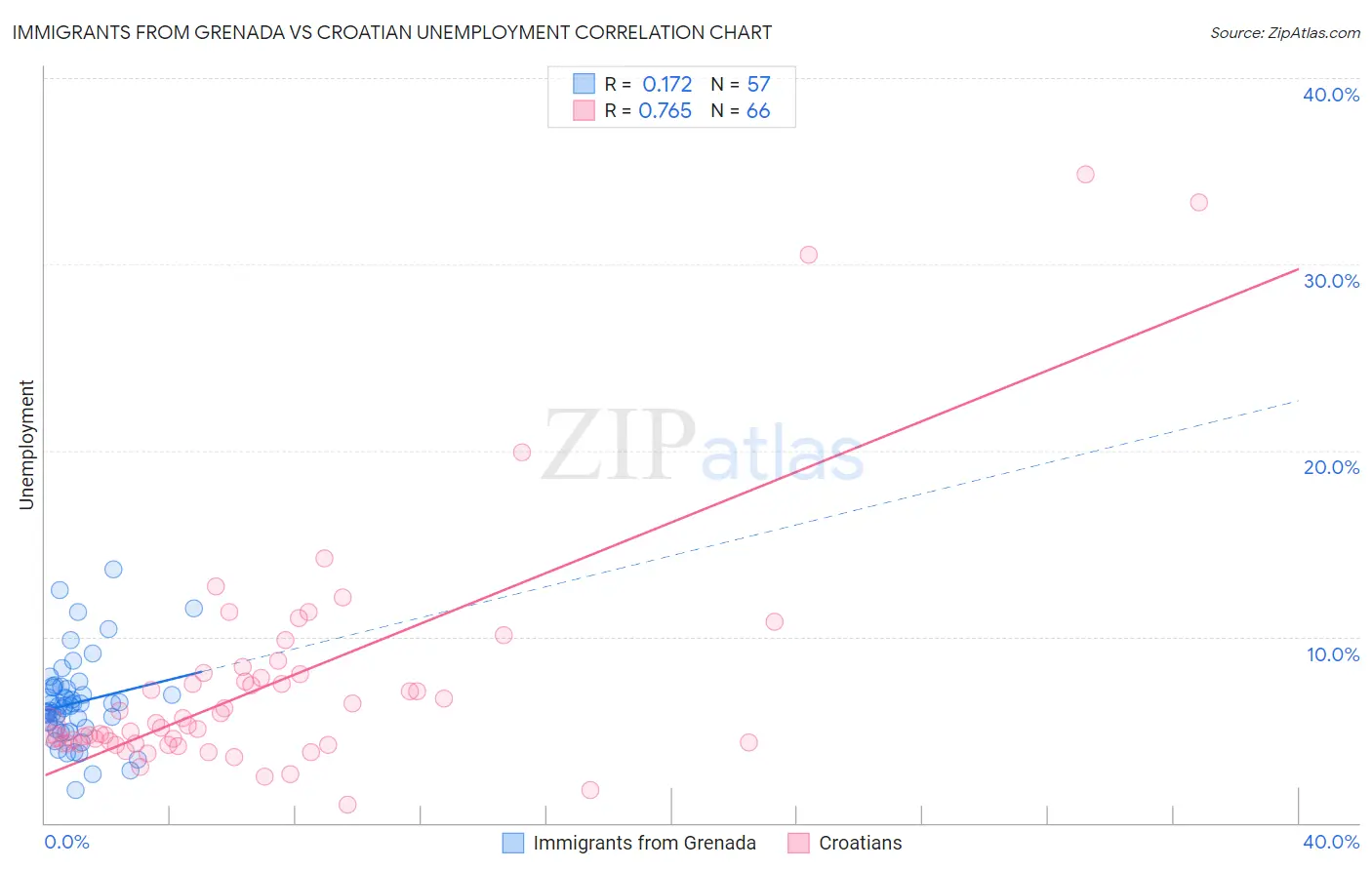 Immigrants from Grenada vs Croatian Unemployment