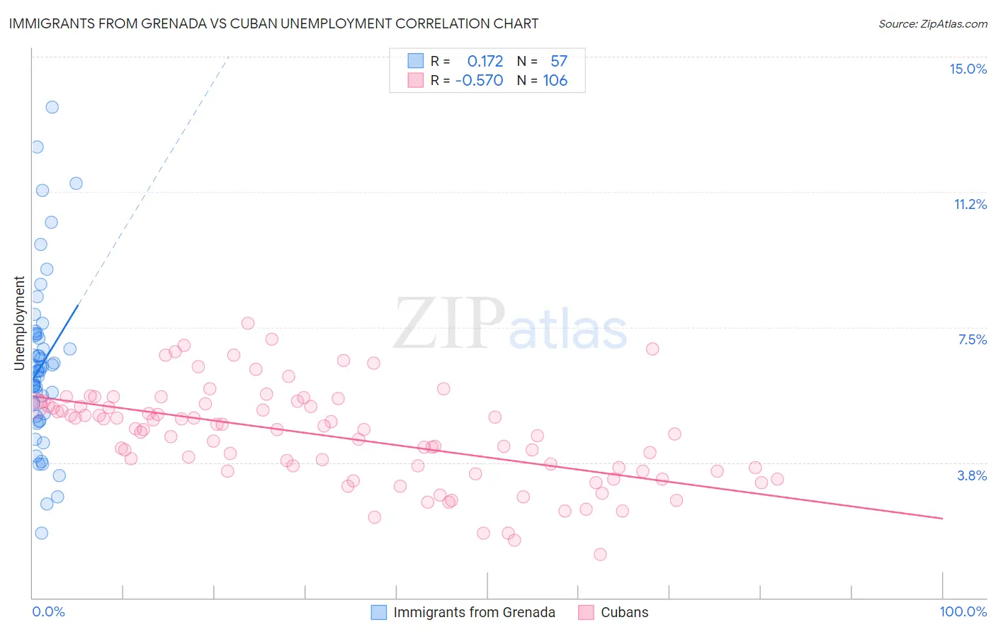 Immigrants from Grenada vs Cuban Unemployment