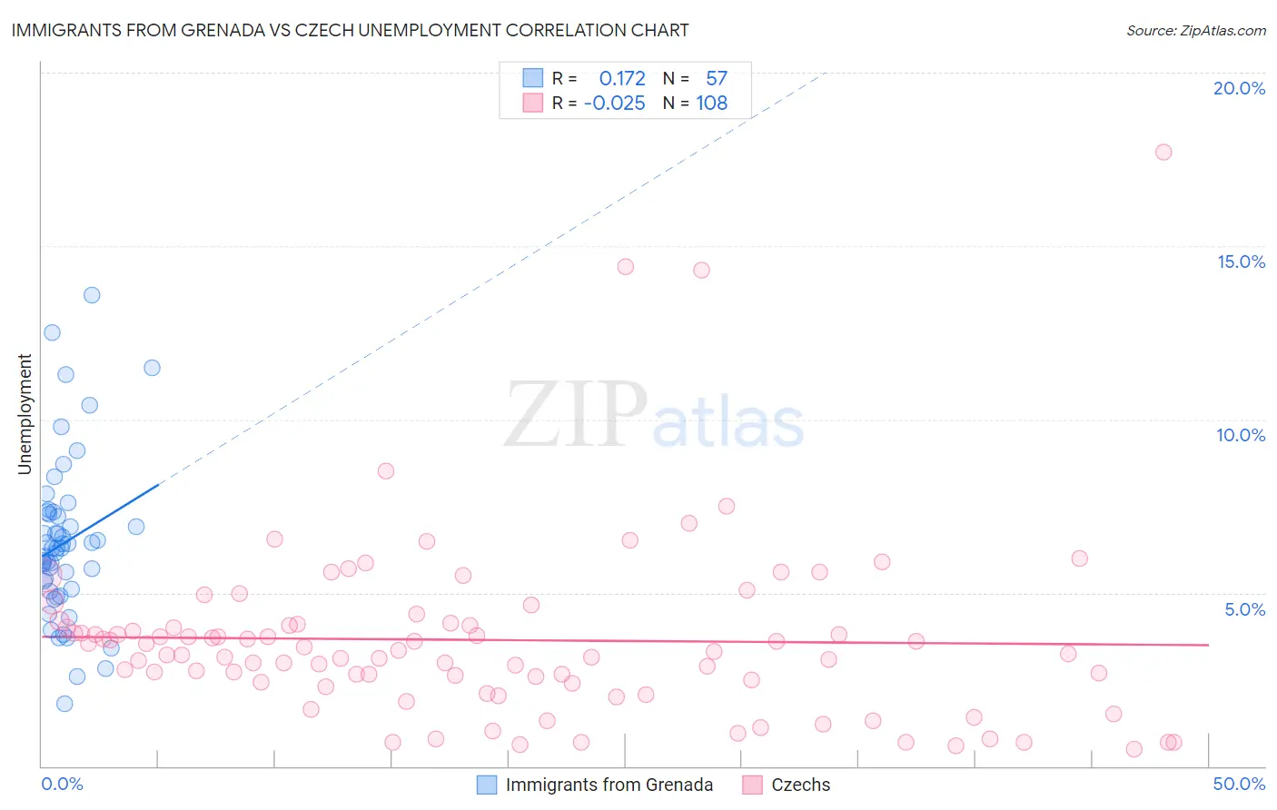 Immigrants from Grenada vs Czech Unemployment