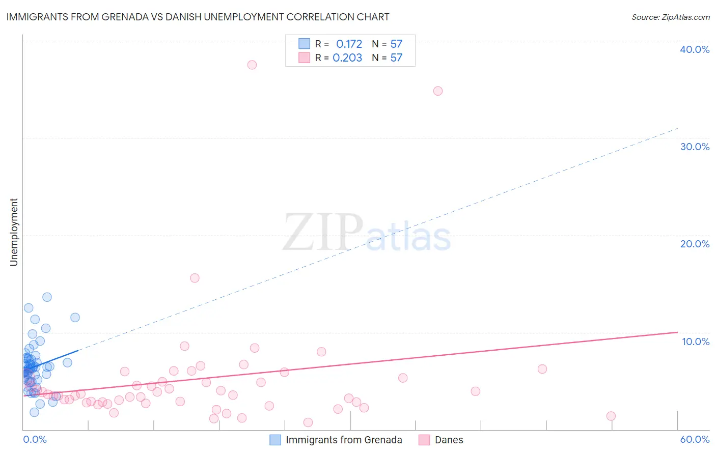 Immigrants from Grenada vs Danish Unemployment