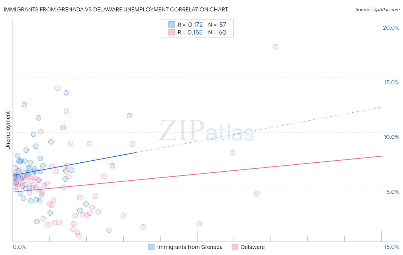Immigrants from Grenada vs Delaware Unemployment