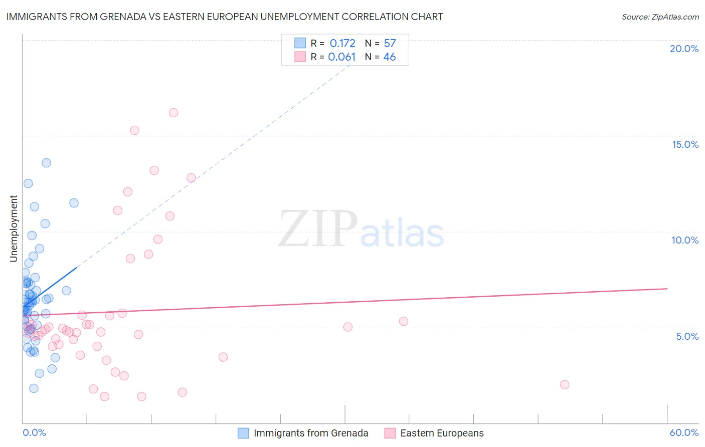Immigrants from Grenada vs Eastern European Unemployment