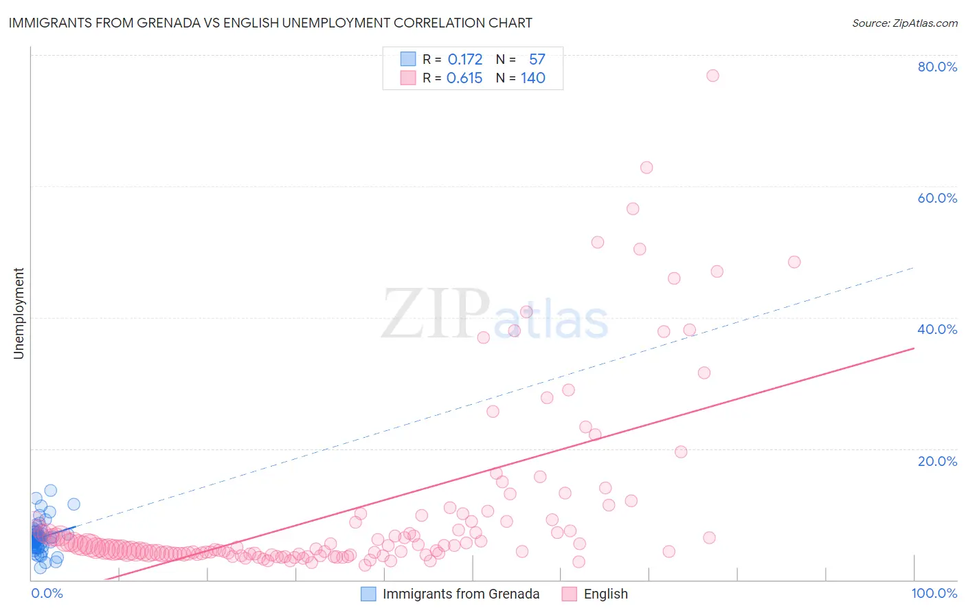 Immigrants from Grenada vs English Unemployment