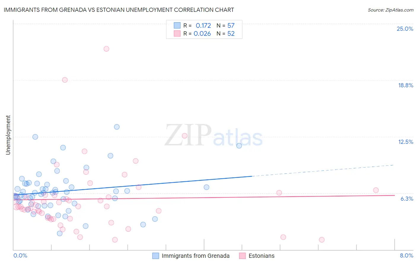 Immigrants from Grenada vs Estonian Unemployment