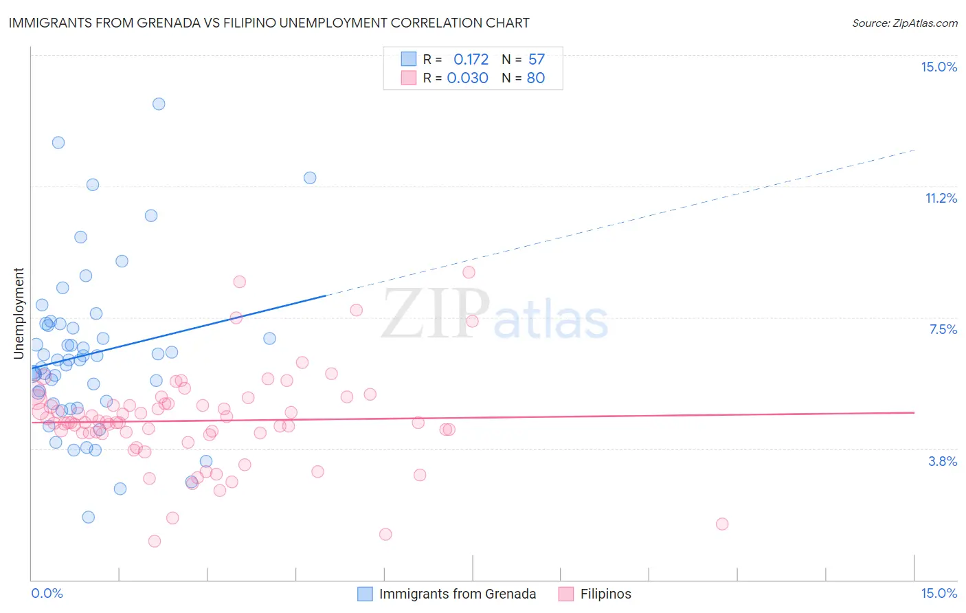 Immigrants from Grenada vs Filipino Unemployment