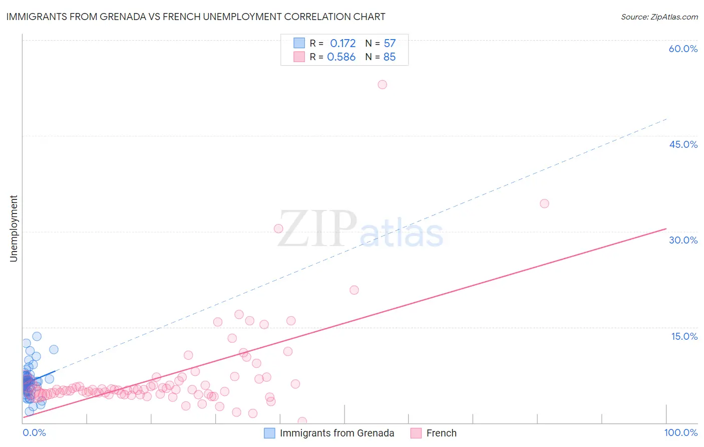 Immigrants from Grenada vs French Unemployment