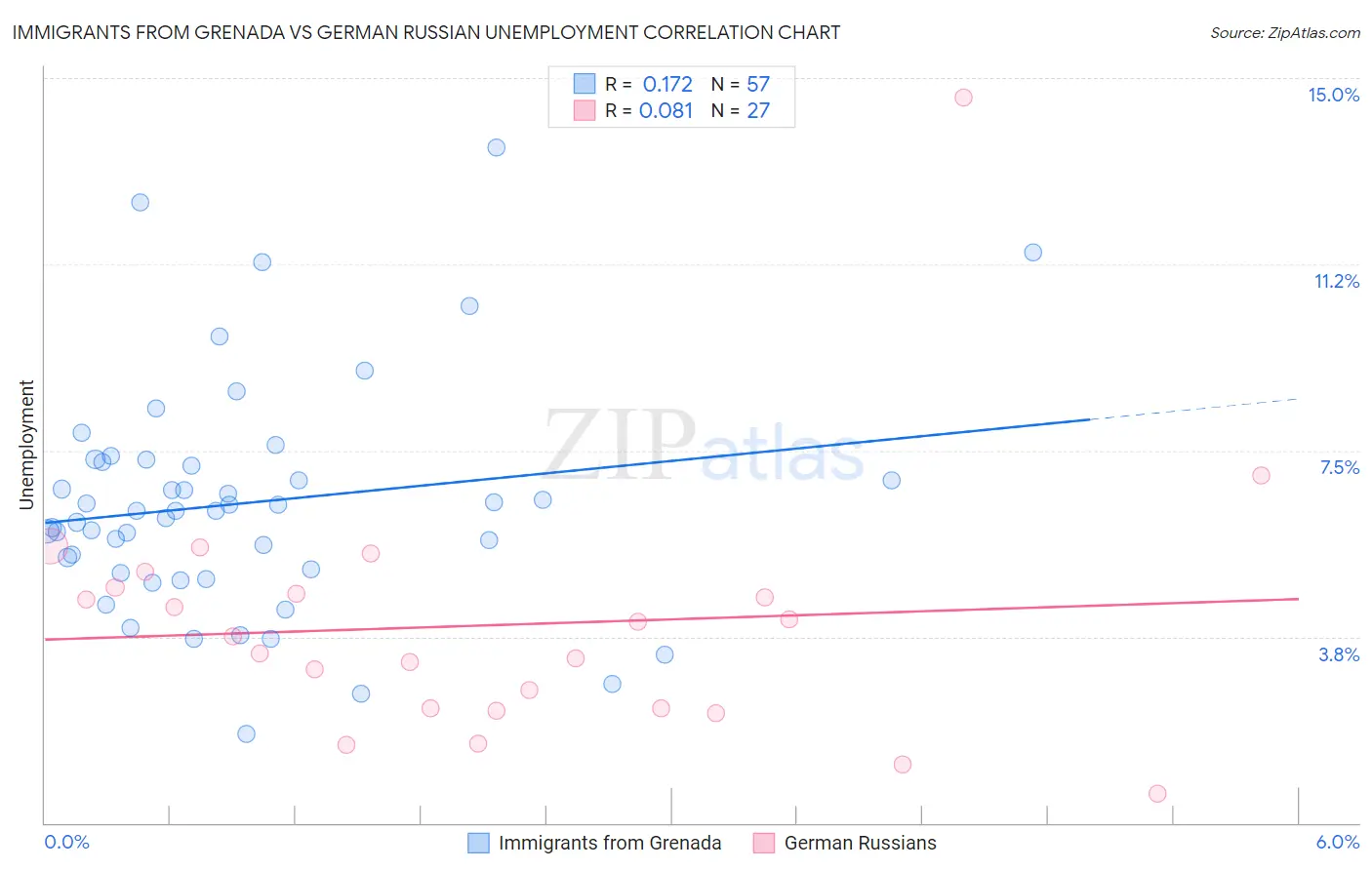 Immigrants from Grenada vs German Russian Unemployment
