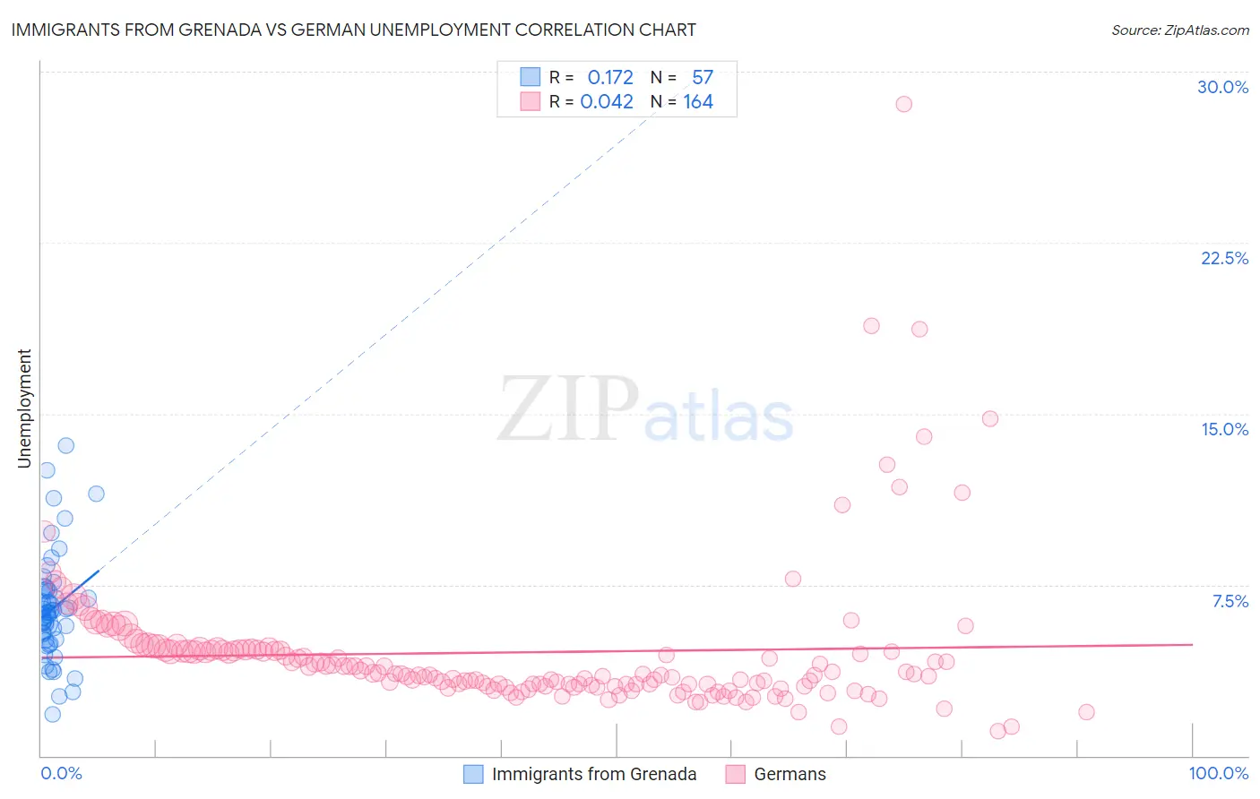 Immigrants from Grenada vs German Unemployment