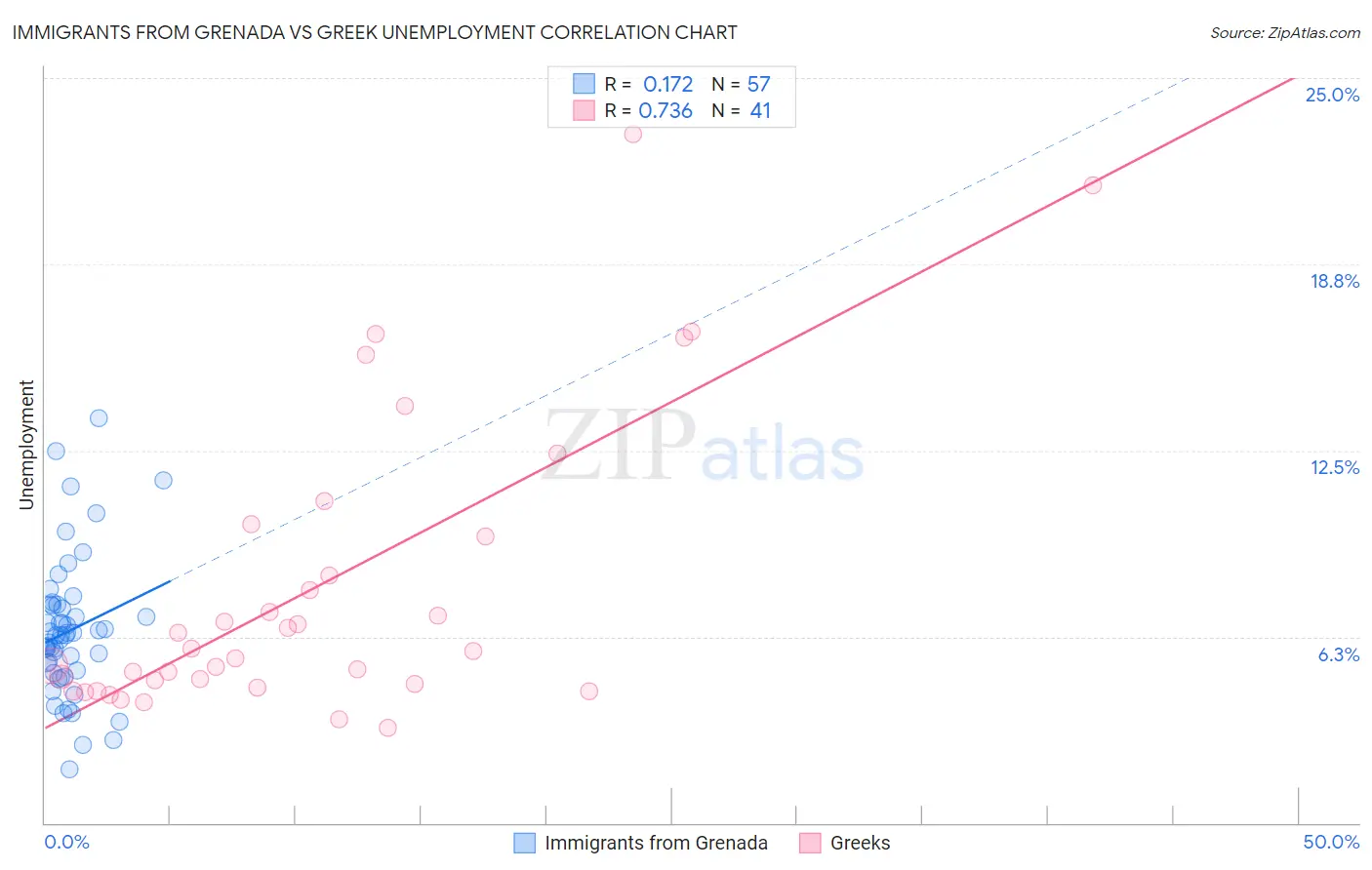 Immigrants from Grenada vs Greek Unemployment