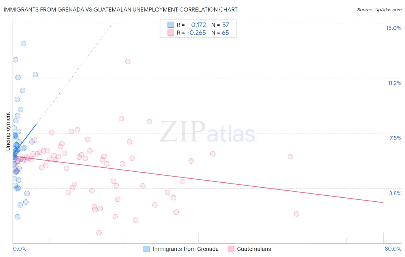 Immigrants from Grenada vs Guatemalan Unemployment