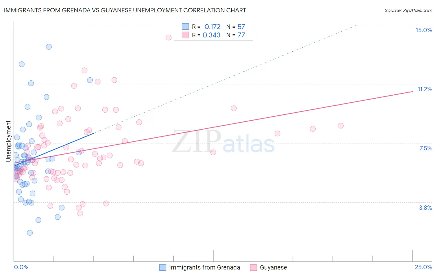 Immigrants from Grenada vs Guyanese Unemployment