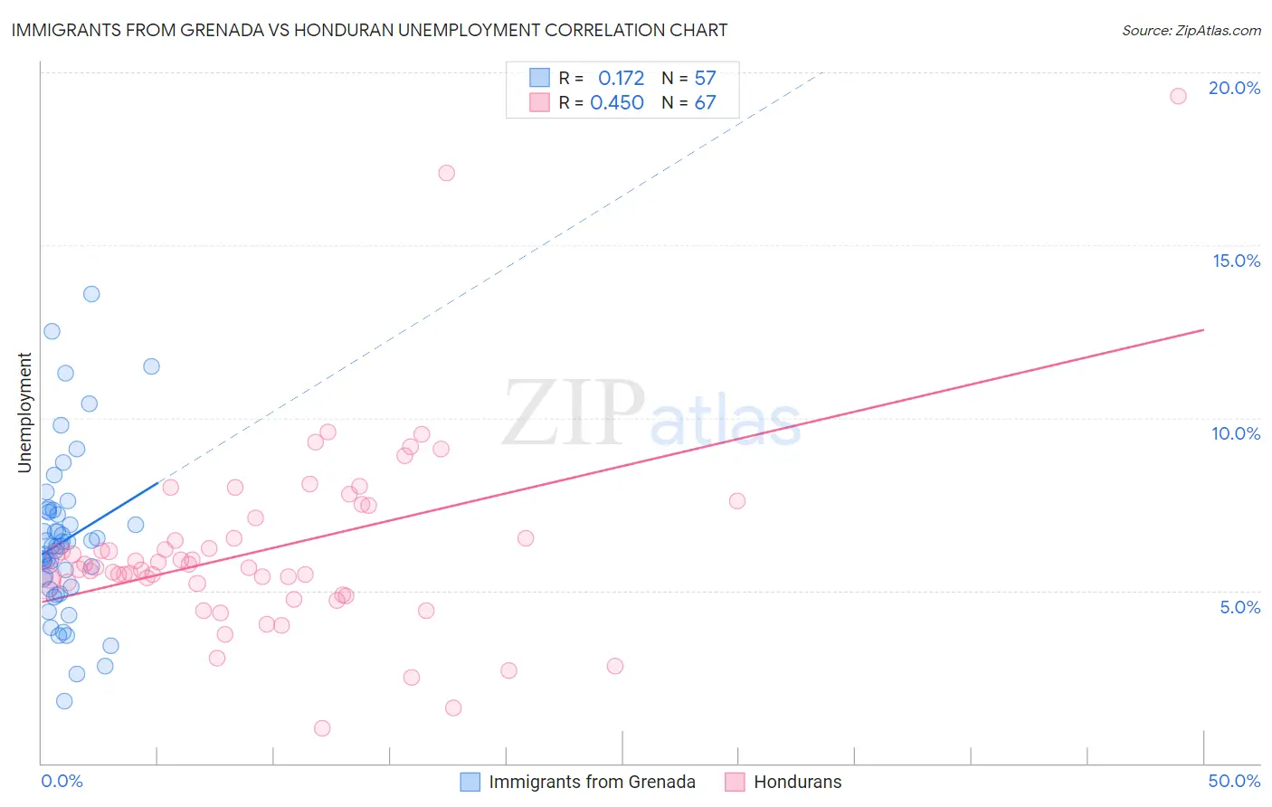 Immigrants from Grenada vs Honduran Unemployment