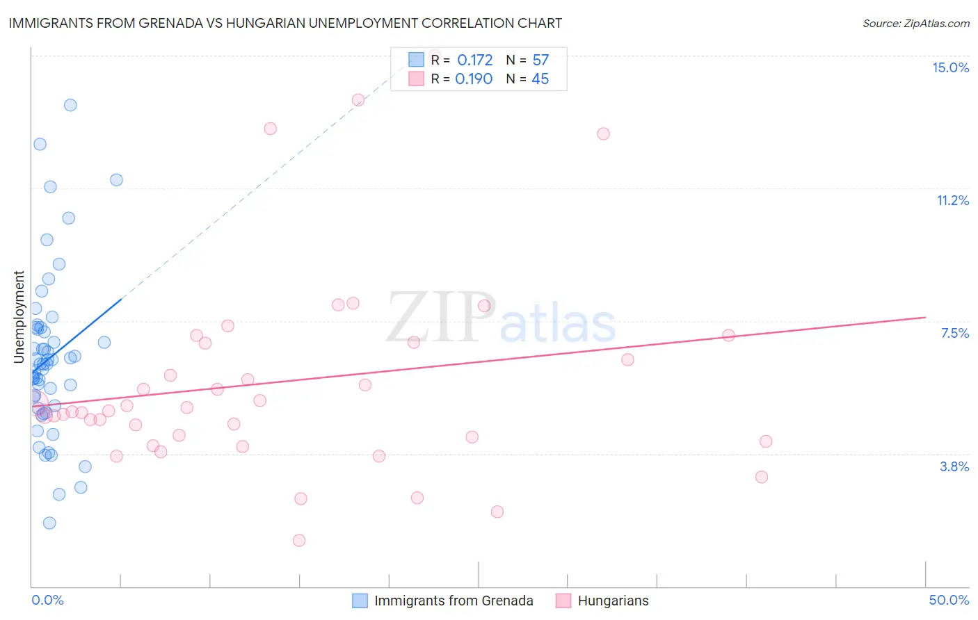 Immigrants from Grenada vs Hungarian Unemployment