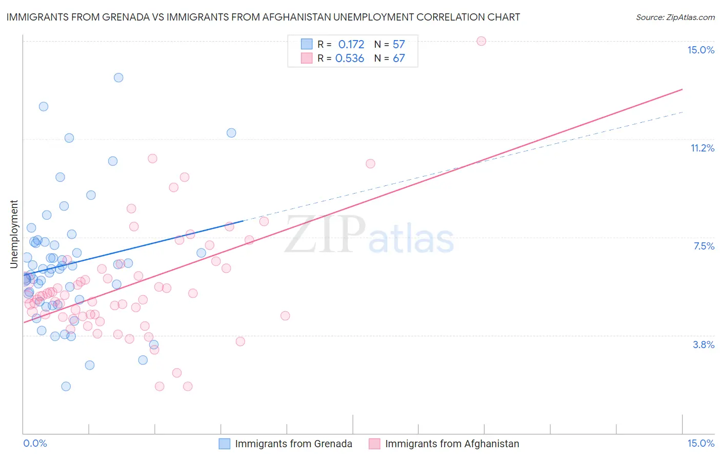 Immigrants from Grenada vs Immigrants from Afghanistan Unemployment