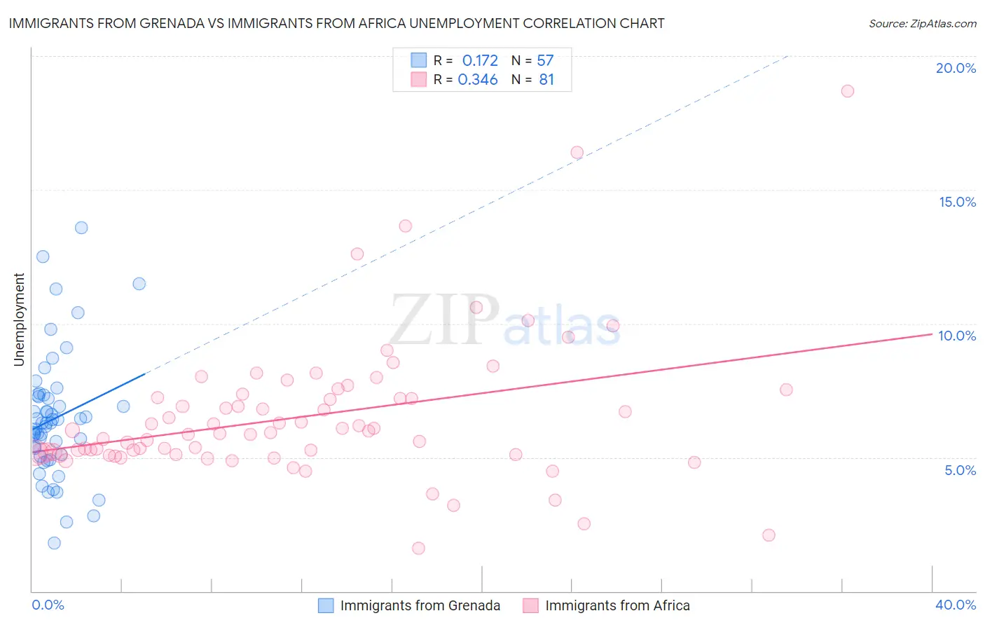 Immigrants from Grenada vs Immigrants from Africa Unemployment