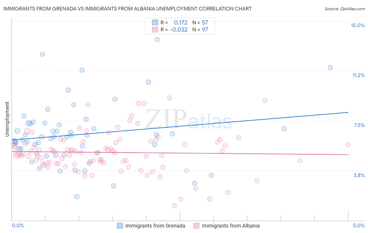 Immigrants from Grenada vs Immigrants from Albania Unemployment