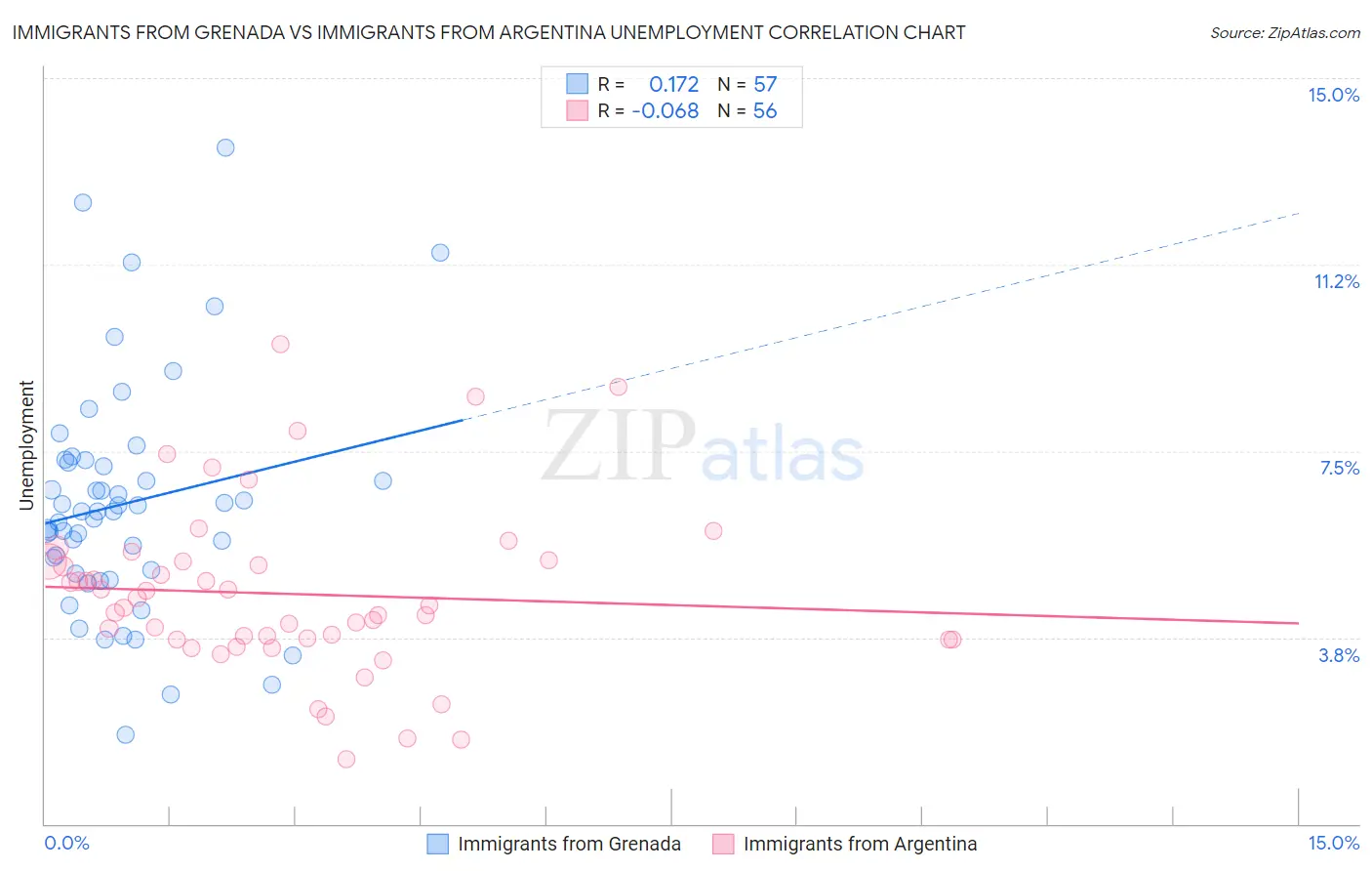 Immigrants from Grenada vs Immigrants from Argentina Unemployment