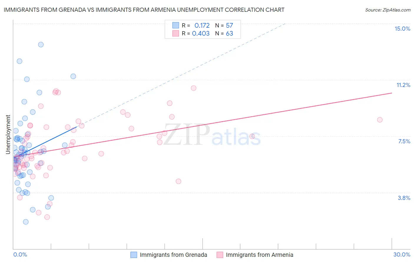 Immigrants from Grenada vs Immigrants from Armenia Unemployment