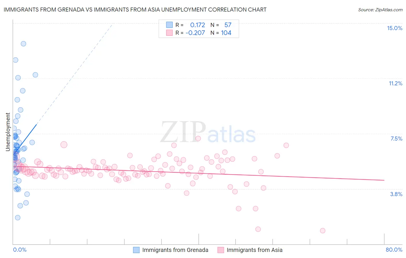 Immigrants from Grenada vs Immigrants from Asia Unemployment