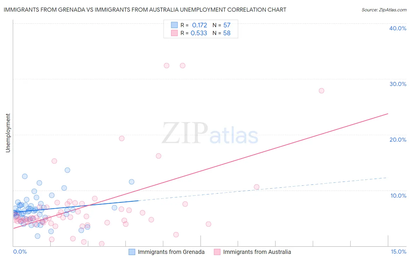 Immigrants from Grenada vs Immigrants from Australia Unemployment