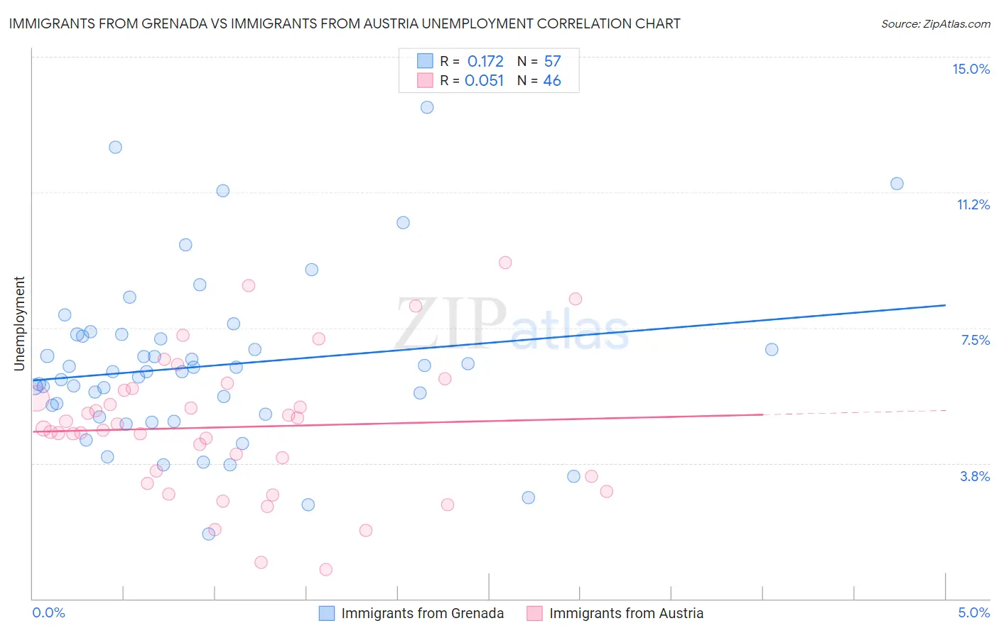 Immigrants from Grenada vs Immigrants from Austria Unemployment