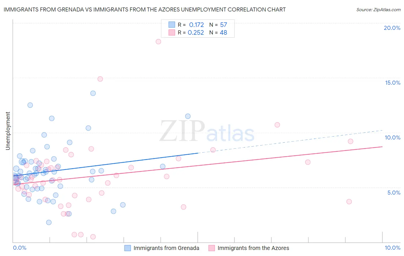 Immigrants from Grenada vs Immigrants from the Azores Unemployment